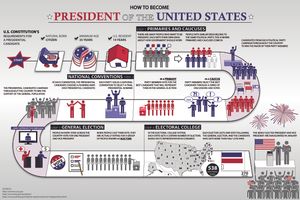 How To Become President Infographic