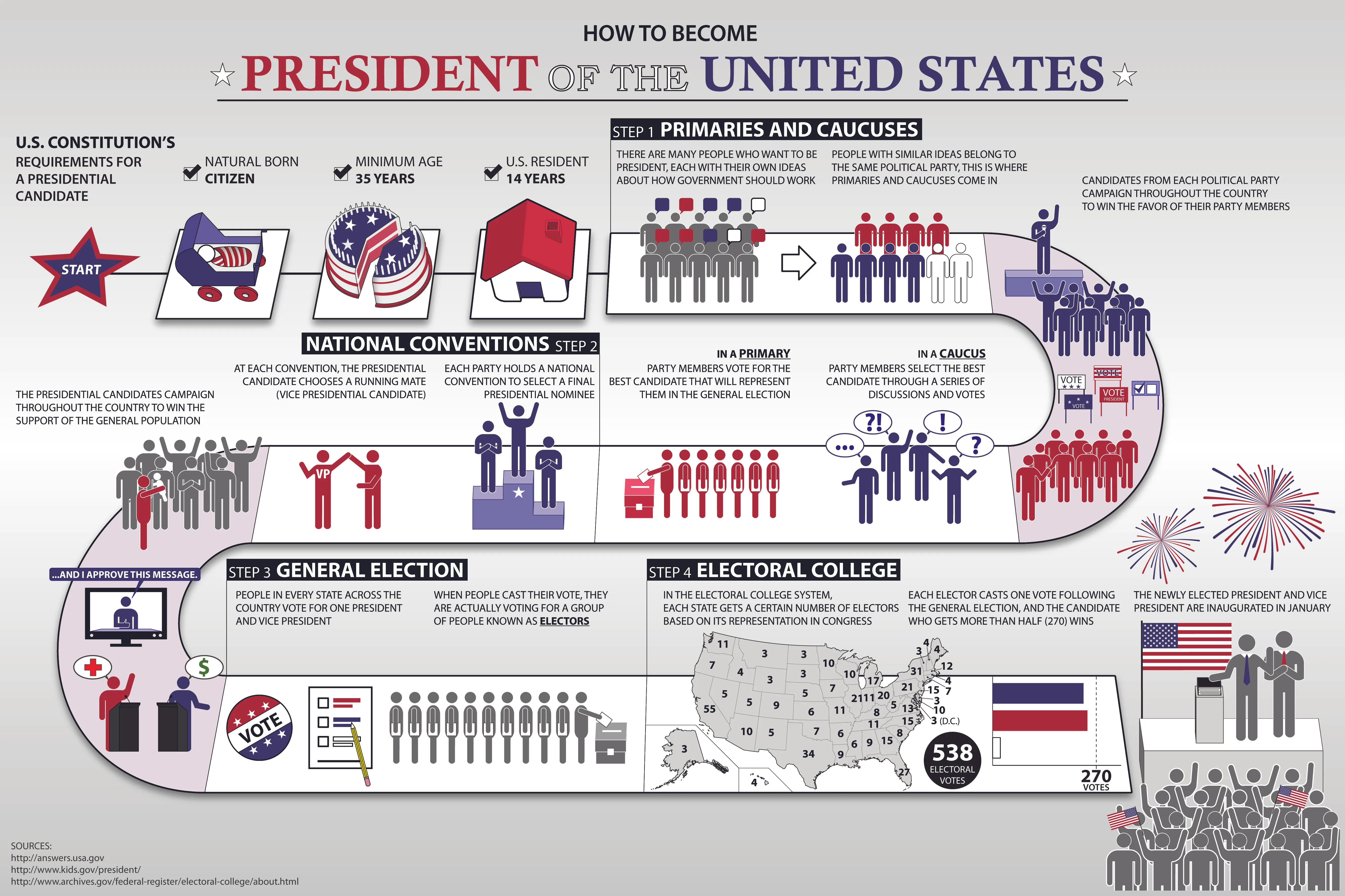 How To Become President Infographic